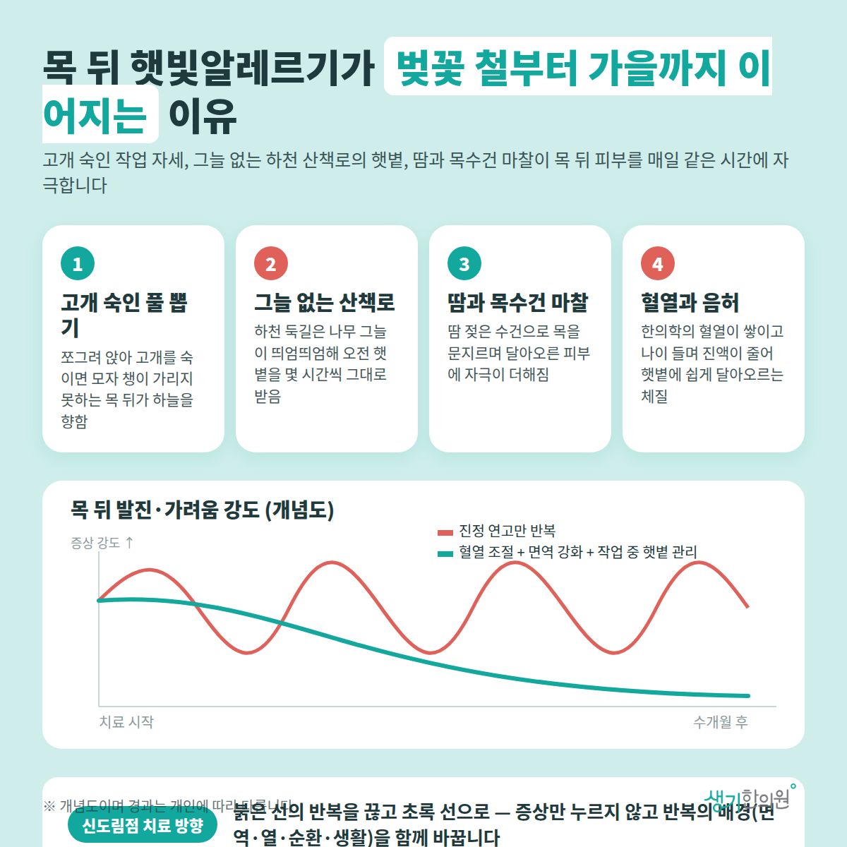 목 뒤 햇빛알레르기가 벚꽃 철부터 가을까지 이어지는 이유 — 고개 숙인 풀 뽑기, 그늘 없는 산책로, 땀과 목수건 마찰, 혈열과 음허 4가지와 치료 경과 개념 그래프