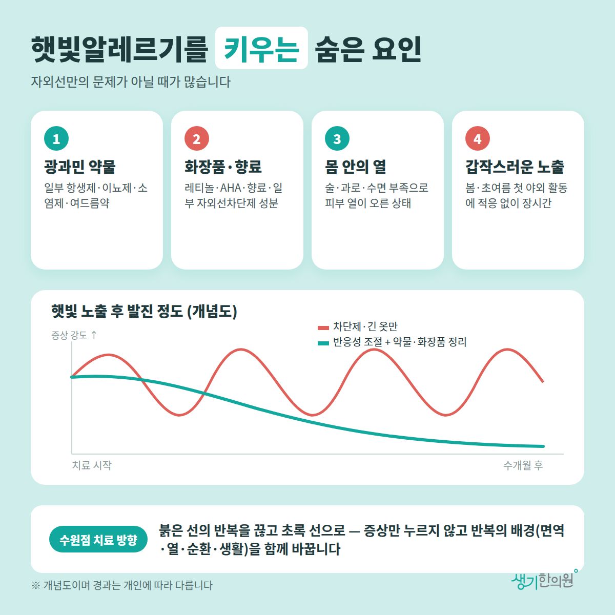 햇빛알레르기를 키우는 숨은 요인 — 광과민 약물, 화장품·향료, 몸 안의 열, 갑작스러운 노출 4가지와 치료 경과 개념 그래프