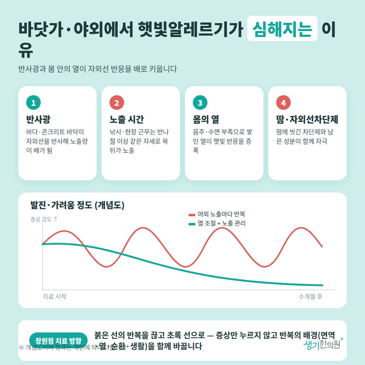바닷가·야외에서 햇빛알레르기가 심해지는 이유 — 반사광, 노출 시간, 몸의 열, 땀·자외선차단제 4가지와 치료 경과 개념 그래프