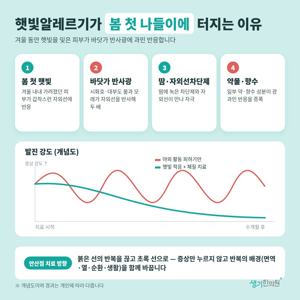 햇빛알레르기가 봄 첫 나들이에 터지는 이유 — 봄 첫 햇빛, 바닷가 반사광, 땀·자외선차단제, 약물·향수 4가지와 치료 경과 개념 그래프
