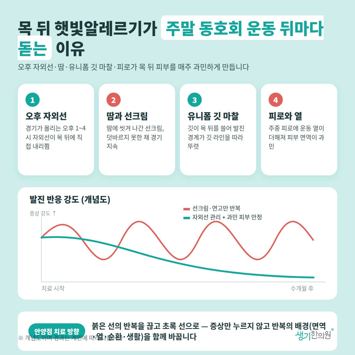 목 뒤 햇빛알레르기가 주말 동호회 운동 뒤마다 돋는 이유 — 오후 자외선, 땀과 선크림, 유니폼 깃 마찰, 피로와 열 4가지와 치료 경과 개념 그래프