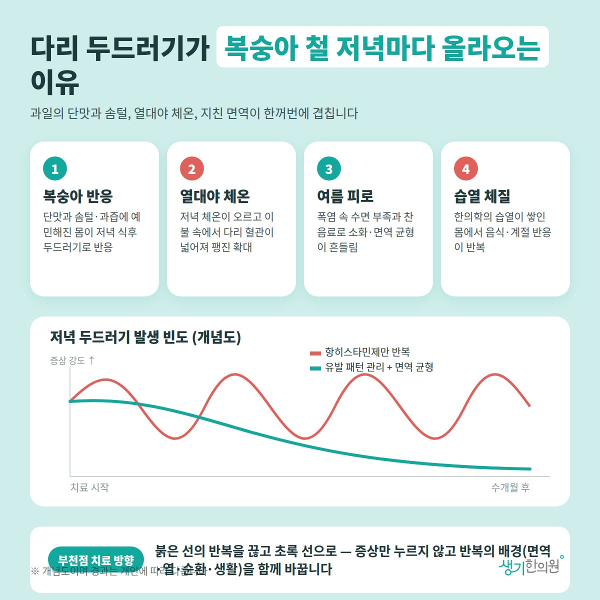 다리 두드러기가 복숭아 철 저녁마다 올라오는 이유 — 복숭아 반응, 열대야 체온, 여름 피로, 습열 체질 4가지와 치료 경과 개념 그래프