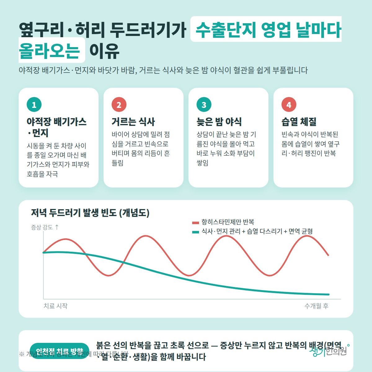 옆구리·허리 두드러기가 수출단지 영업 날마다 올라오는 이유 — 야적장 배기가스·먼지, 거르는 식사, 늦은 밤 야식, 습열 체질 4가지와 치료 경과 개념 그래프