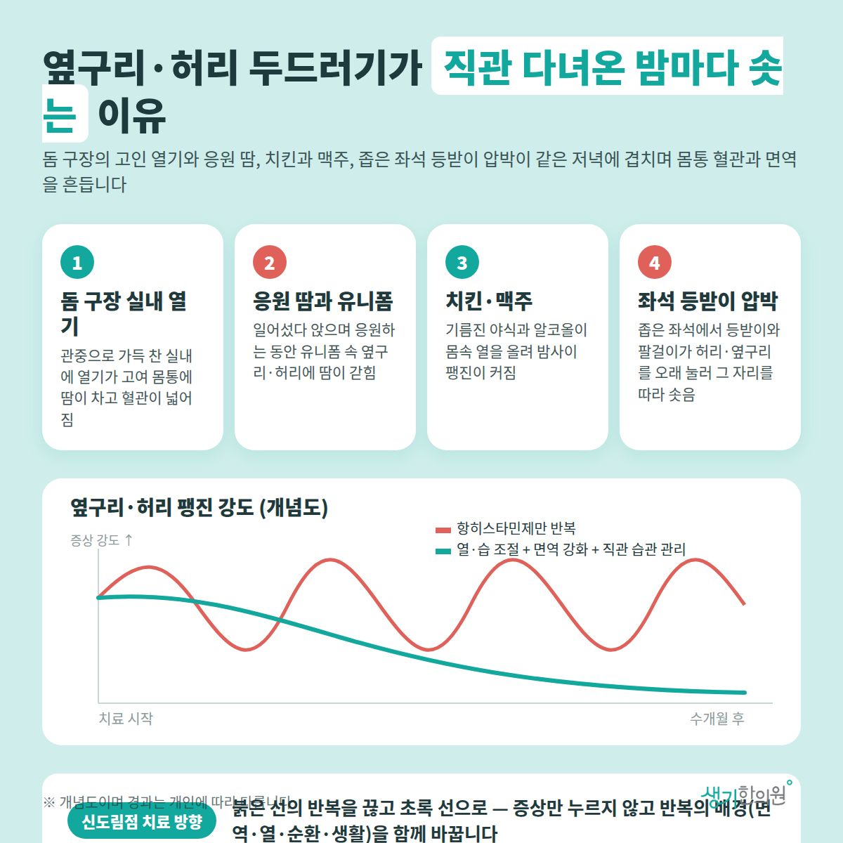 옆구리·허리 두드러기가 직관 다녀온 밤마다 솟는 이유 — 돔 구장 실내 열기, 응원 땀과 유니폼, 치킨·맥주, 좌석 등받이 압박 4가지와 치료 경과 개념 그래프