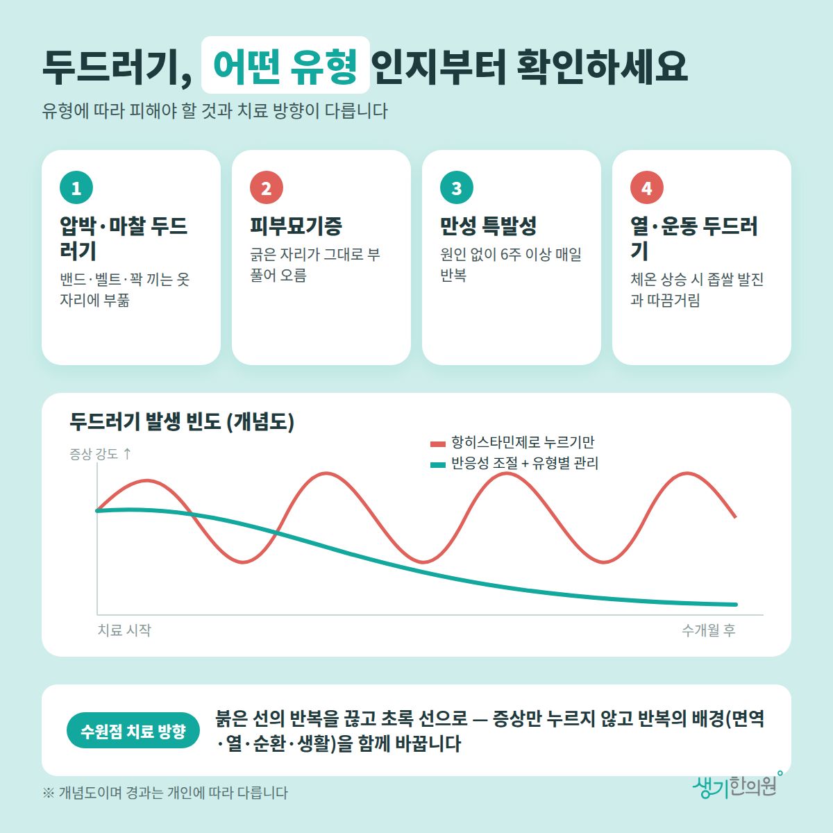 두드러기, 어떤 유형인지부터 확인하세요 — 압박·마찰 두드러기, 피부묘기증, 만성 특발성, 열·운동 두드러기 4가지와 치료 경과 개념 그래프