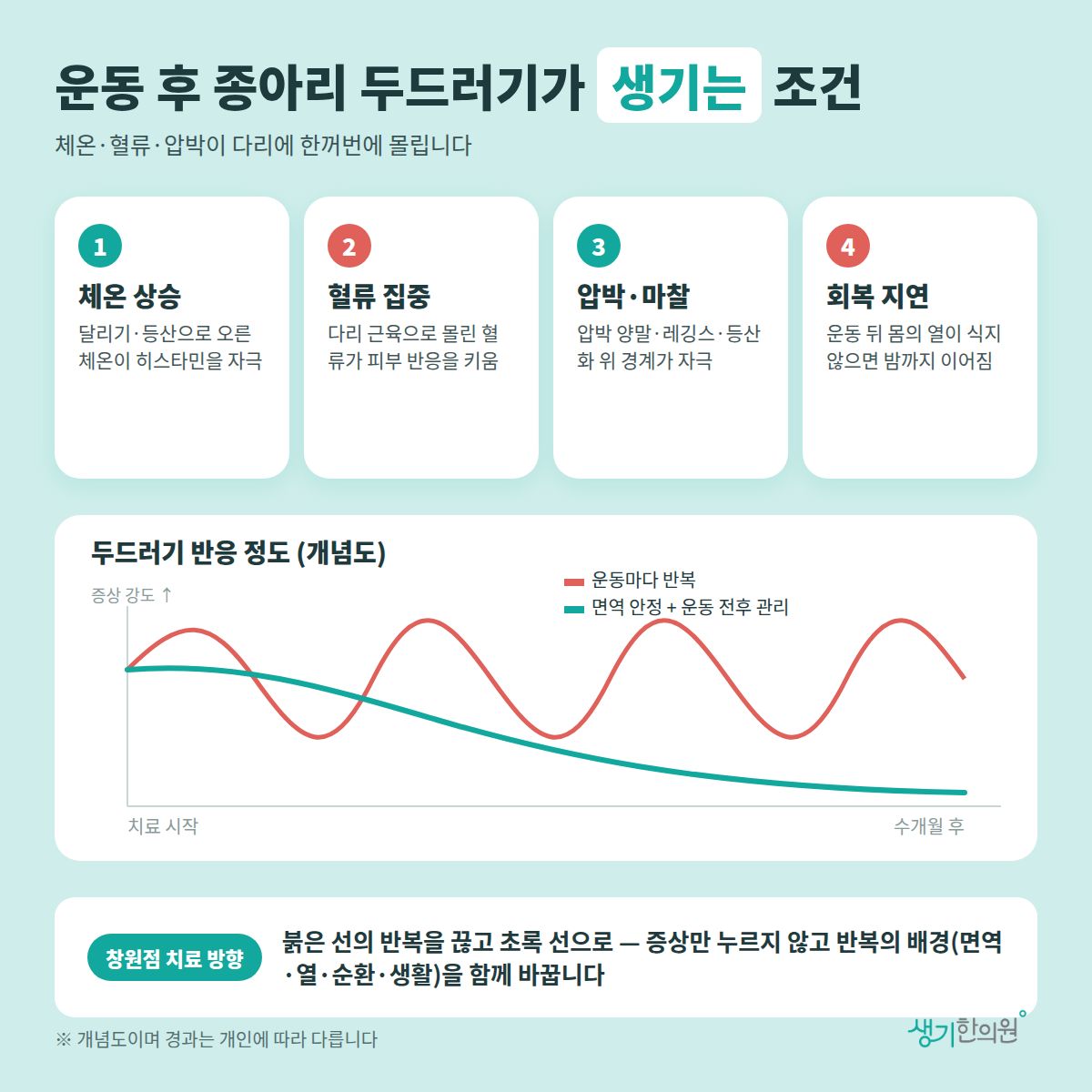운동 후 종아리 두드러기가 생기는 조건 — 체온 상승, 혈류 집중, 압박·마찰, 회복 지연 4가지와 치료 경과 개념 그래프