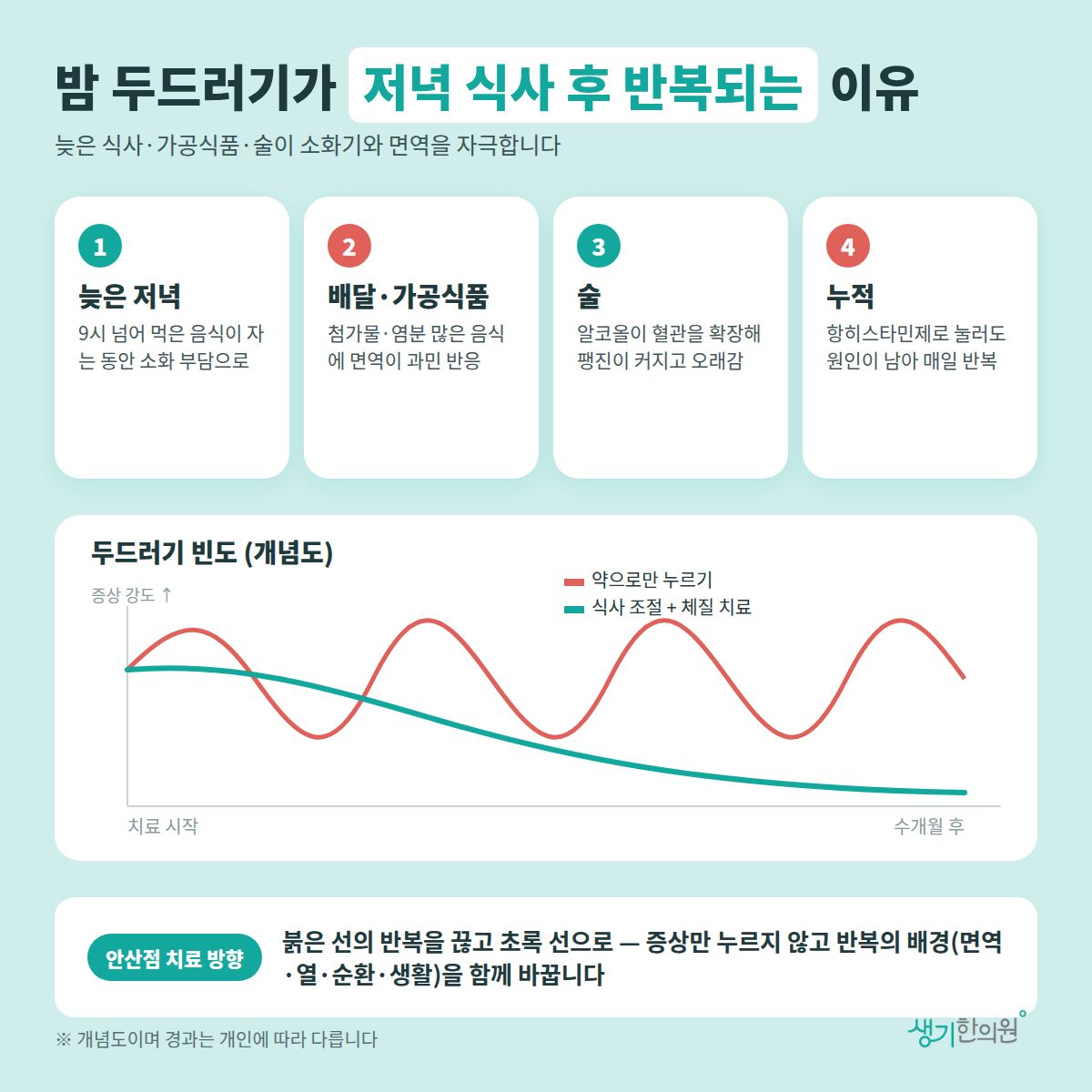 밤 두드러기가 저녁 식사 후 반복되는 이유 — 늦은 저녁, 배달·가공식품, 술, 누적 4가지와 치료 경과 개념 그래프