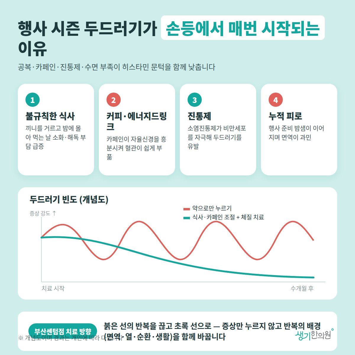 행사 시즌 두드러기가 손등에서 매번 시작되는 이유 — 불규칙한 식사, 커피·에너지드링크, 진통제, 누적 피로 4가지와 치료 경과 개념 그래프