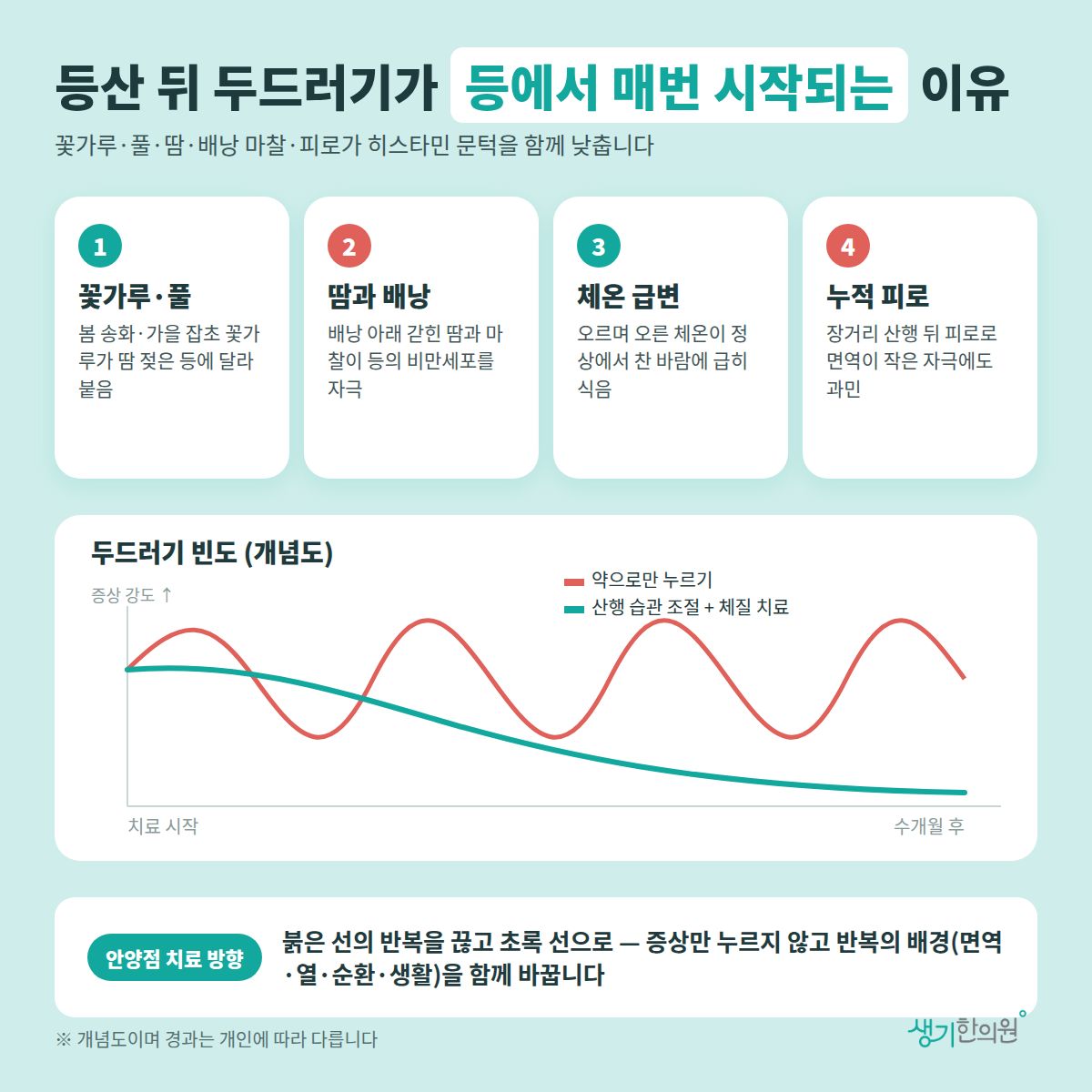 등산 뒤 두드러기가 등에서 매번 시작되는 이유 — 꽃가루·풀, 땀과 배낭, 체온 급변, 누적 피로 4가지와 치료 경과 개념 그래프