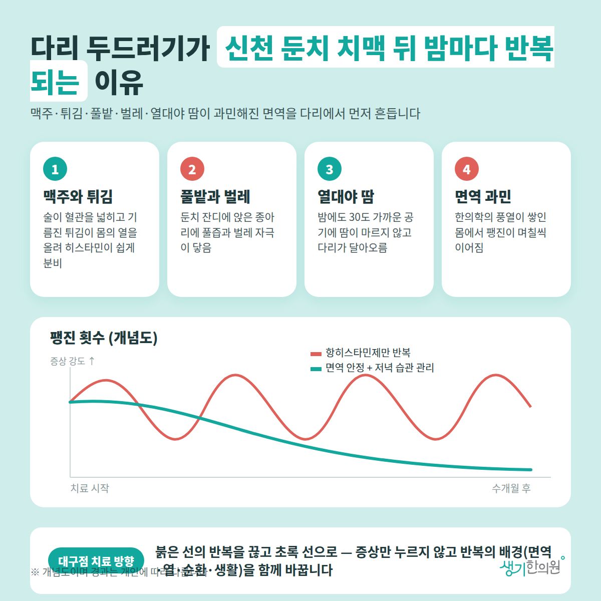 다리 두드러기가 신천 둔치 치맥 뒤 밤마다 반복되는 이유 — 맥주와 튀김, 풀밭과 벌레, 열대야 땀, 면역 과민 4가지와 치료 경과 개념 그래프