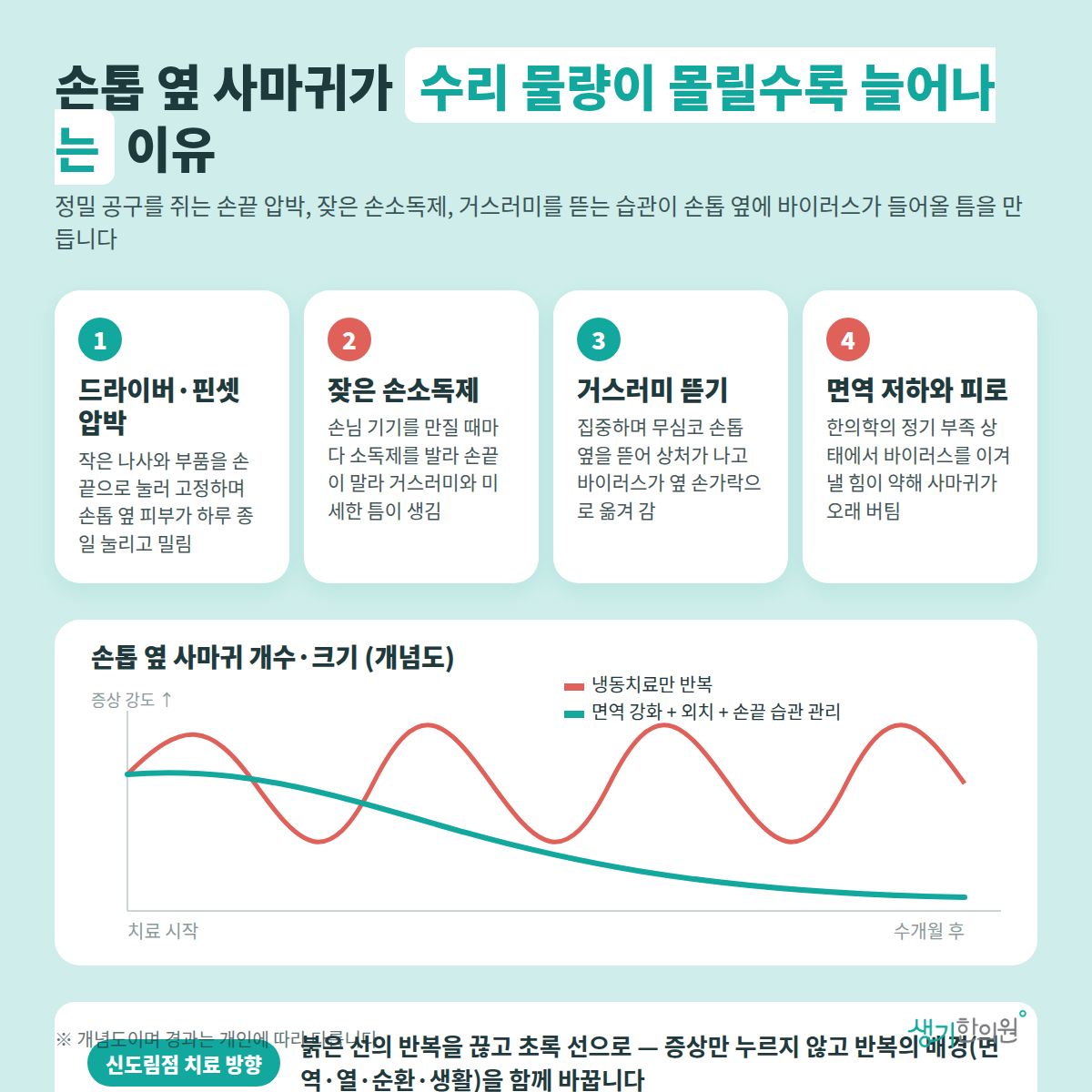 손톱 옆 사마귀가 수리 물량이 몰릴수록 늘어나는 이유 — 드라이버·핀셋 압박, 잦은 손소독제, 거스러미 뜯기, 면역 저하와 피로 4가지와 치료 경과 개념 그래프