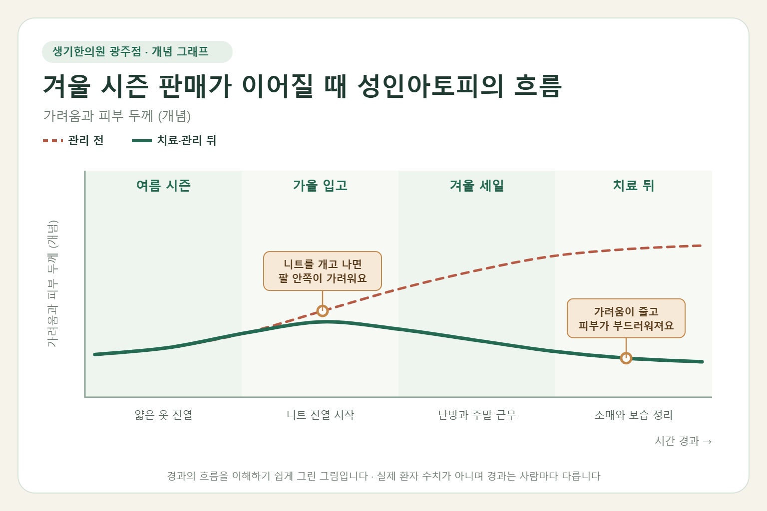 겨울 시즌 판매가 이어질 때 성인아토피의 흐름과 치료 뒤 변화를 그린 개념 그래프