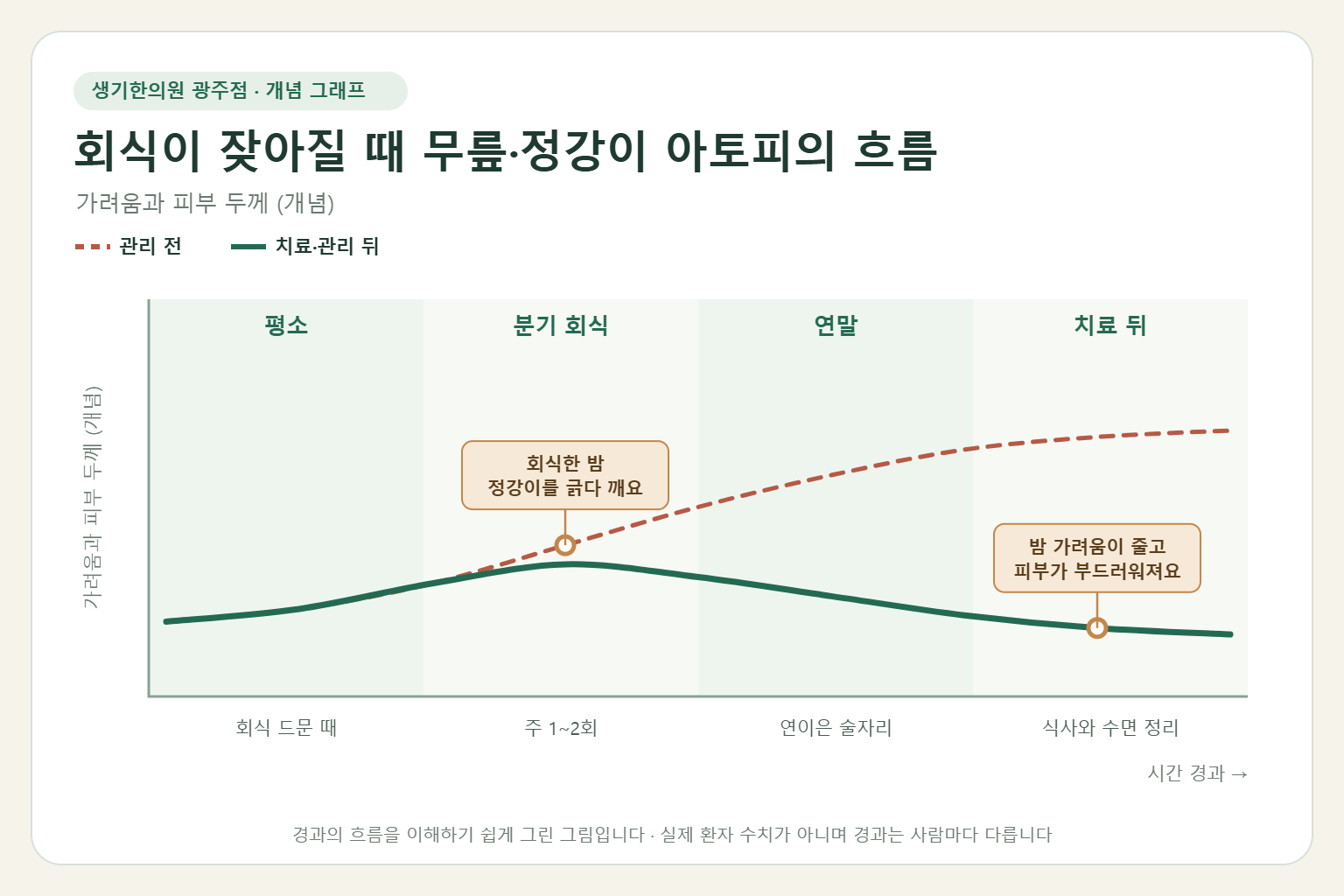 회식이 잦아질 때 무릎·정강이 아토피의 흐름과 치료 뒤 변화를 그린 개념 그래프