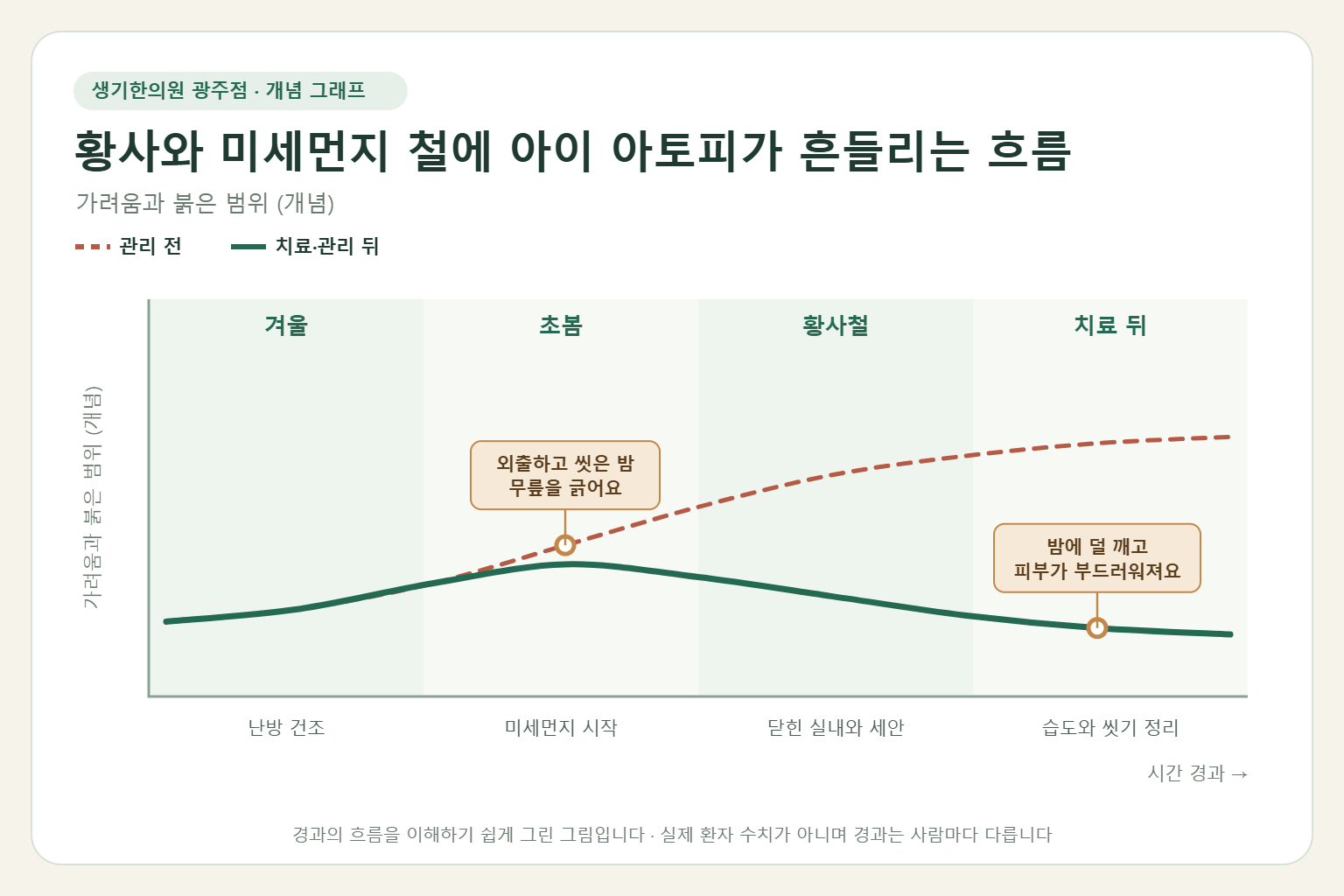 황사와 미세먼지 철에 아이 아토피가 흔들리는 흐름과 치료 뒤 변화를 그린 개념 그래프