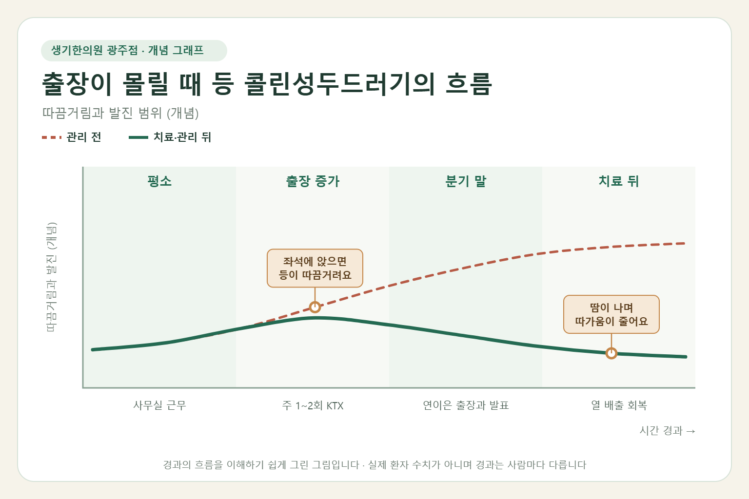 출장이 몰릴 때 등 콜린성두드러기의 흐름과 치료 뒤 변화를 그린 개념 그래프