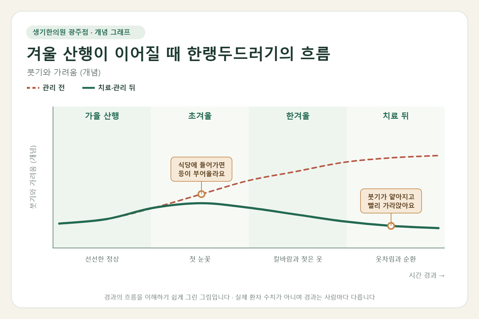 겨울 산행이 이어질 때 한랭두드러기의 흐름과 치료 뒤 변화를 그린 개념 그래프