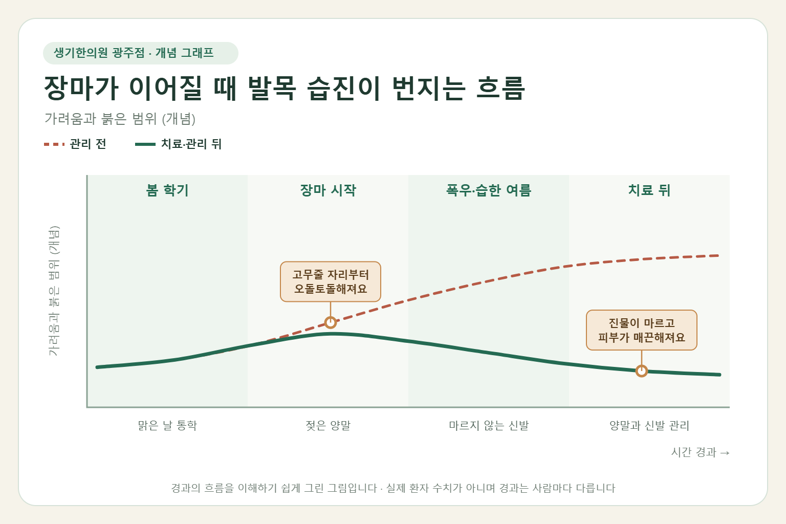 장마가 이어질 때 발목 습진이 번지는 흐름과 치료 뒤 변화를 그린 개념 그래프