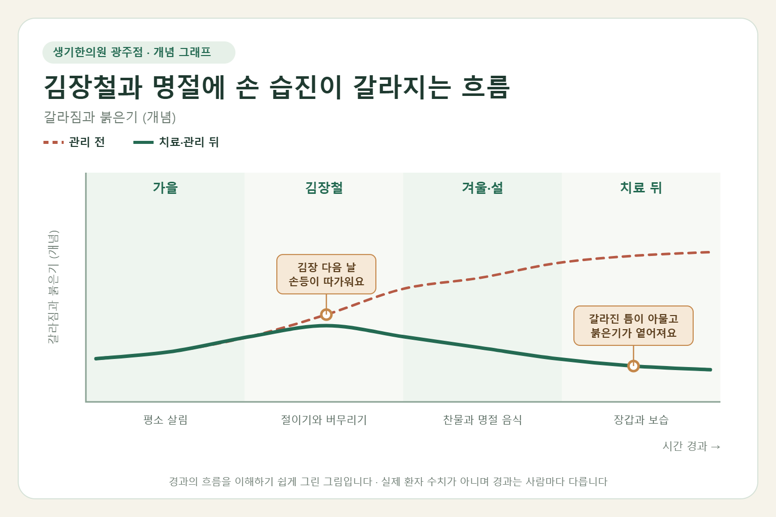 김장철과 명절에 손 습진이 갈라지는 흐름과 치료 뒤 변화를 그린 개념 그래프