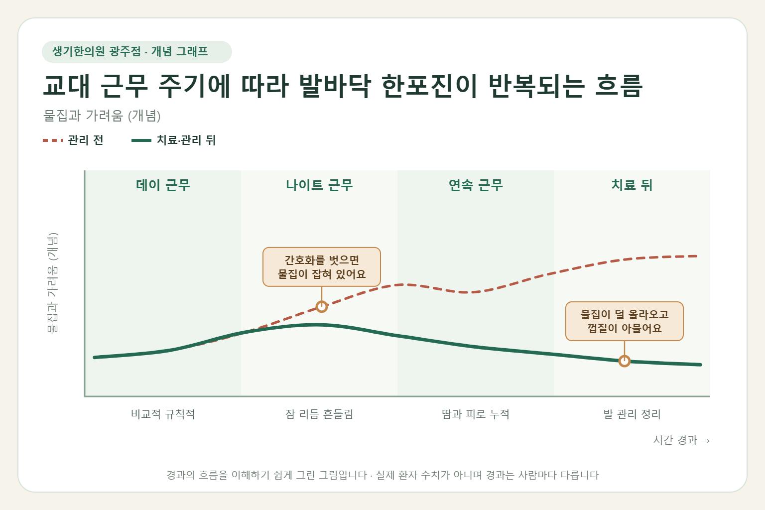 교대 근무 주기에 따라 발바닥 한포진이 반복되는 흐름과 치료 뒤 변화를 그린 개념 그래프