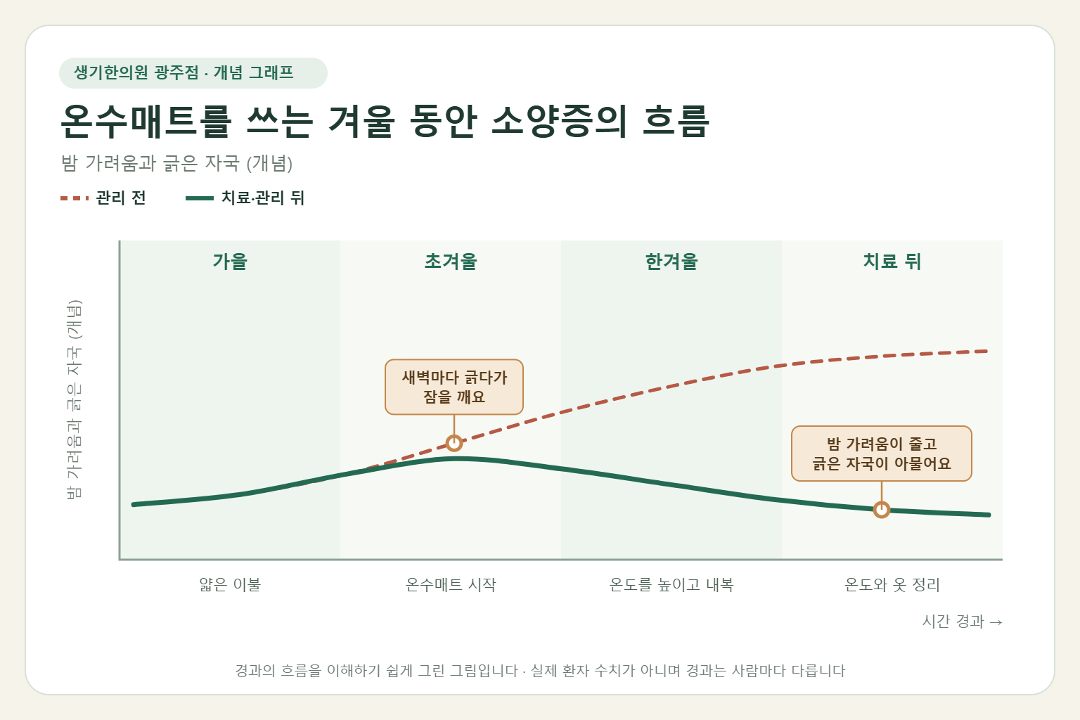 온수매트를 쓰는 겨울 동안 소양증의 흐름과 치료 뒤 변화를 그린 개념 그래프