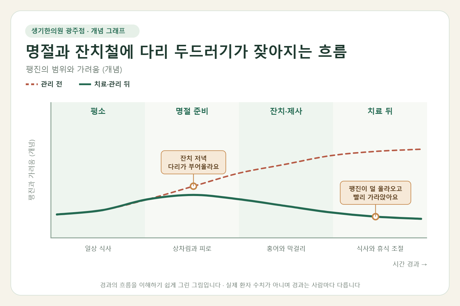명절과 잔치철에 다리 두드러기가 잦아지는 흐름과 치료 뒤 변화를 그린 개념 그래프