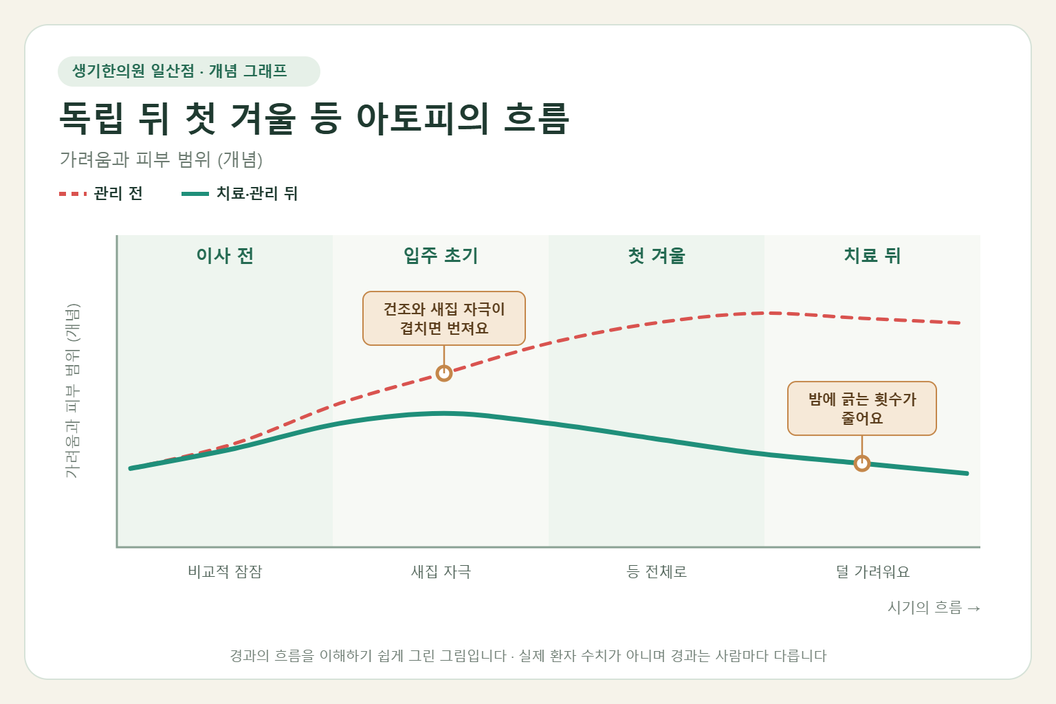 독립 뒤 첫 겨울 등 아토피가 오르내리는 흐름 개념 그래프