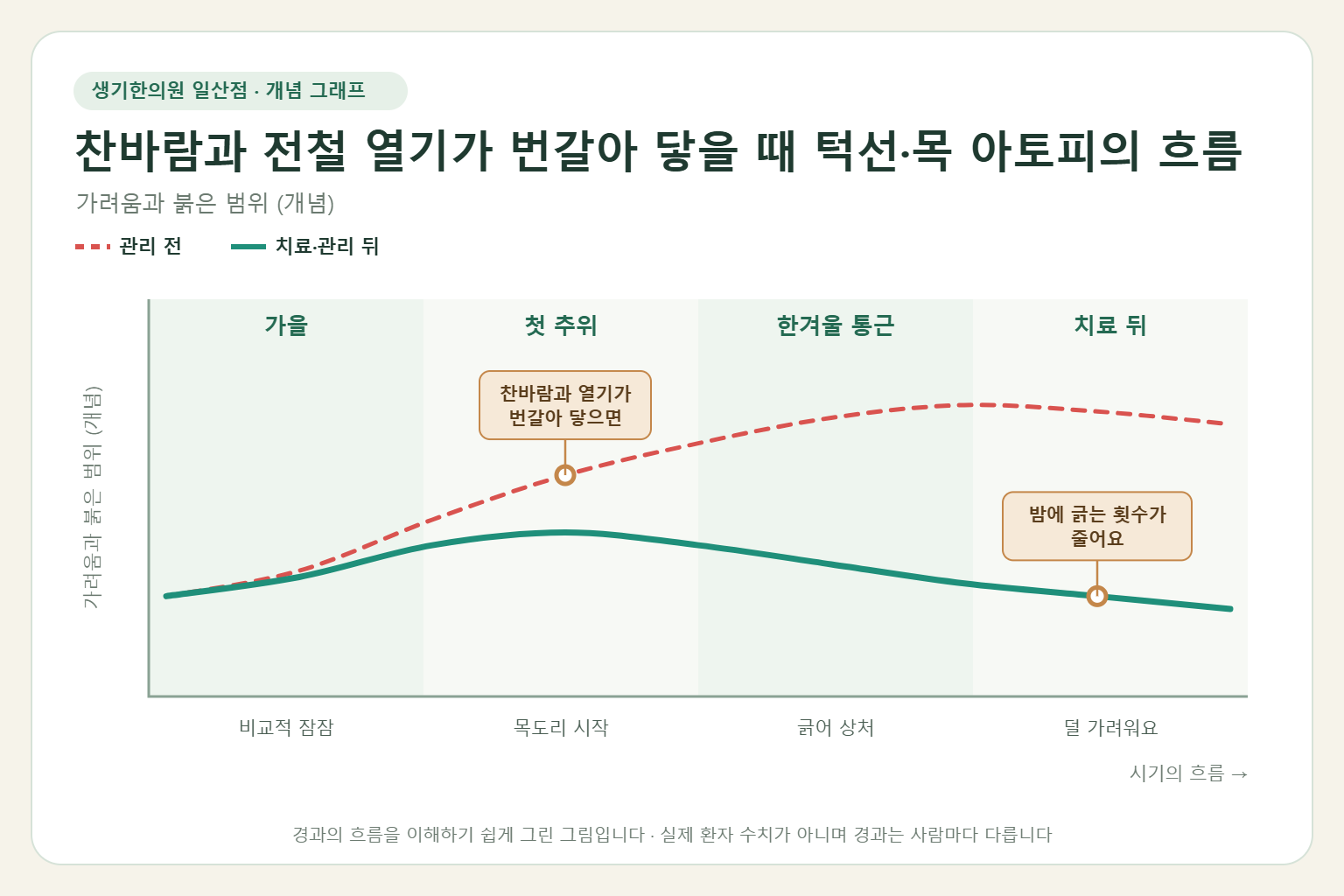 찬바람과 전철 열기가 번갈아 닿을 때 턱선·목 아토피가 오르내리는 흐름 개념 그래프