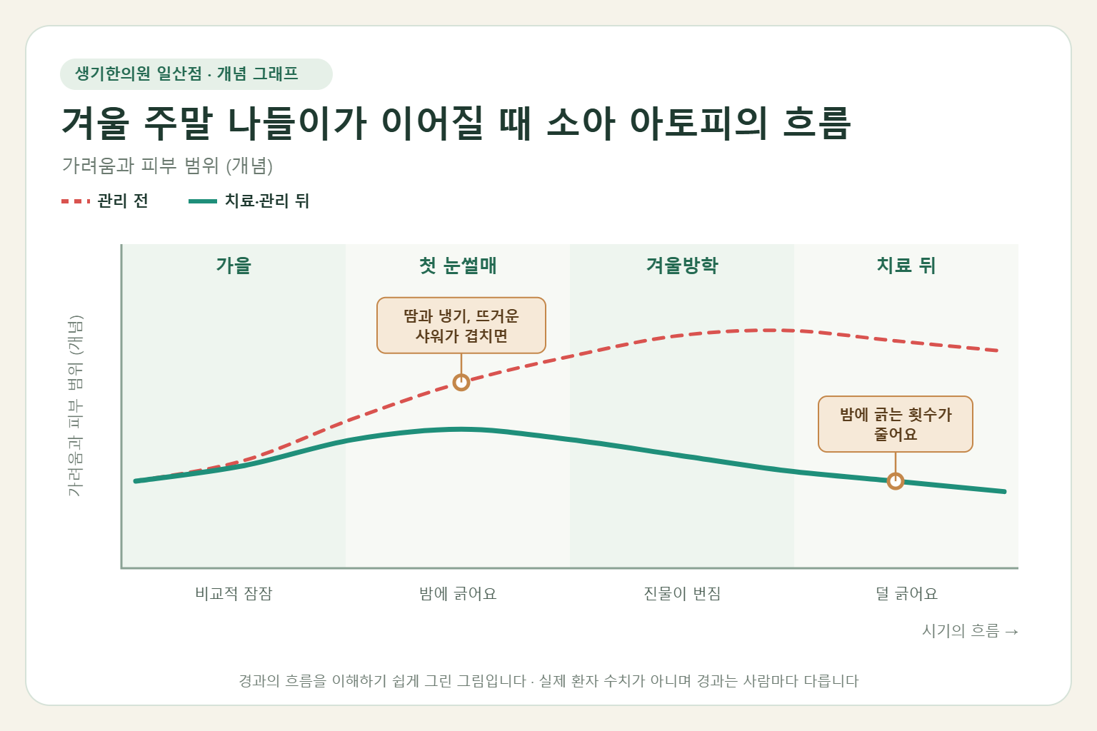 겨울 주말 나들이가 이어질 때 소아 아토피가 오르내리는 흐름 개념 그래프