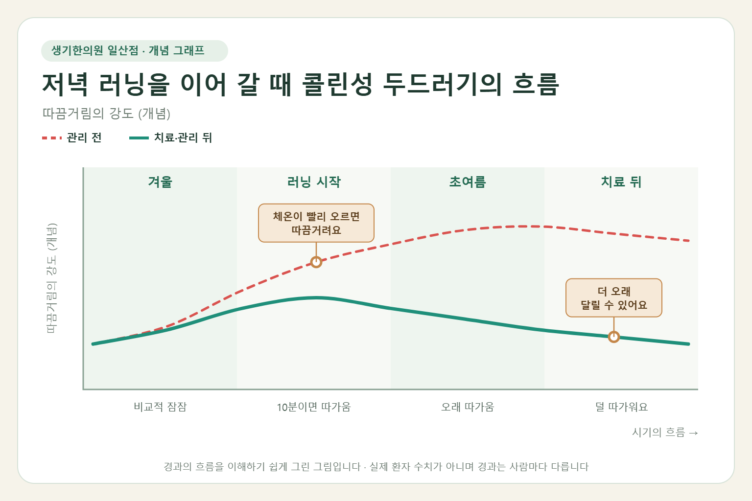 저녁 러닝을 이어 갈 때 콜린성 두드러기가 오르내리는 흐름 개념 그래프