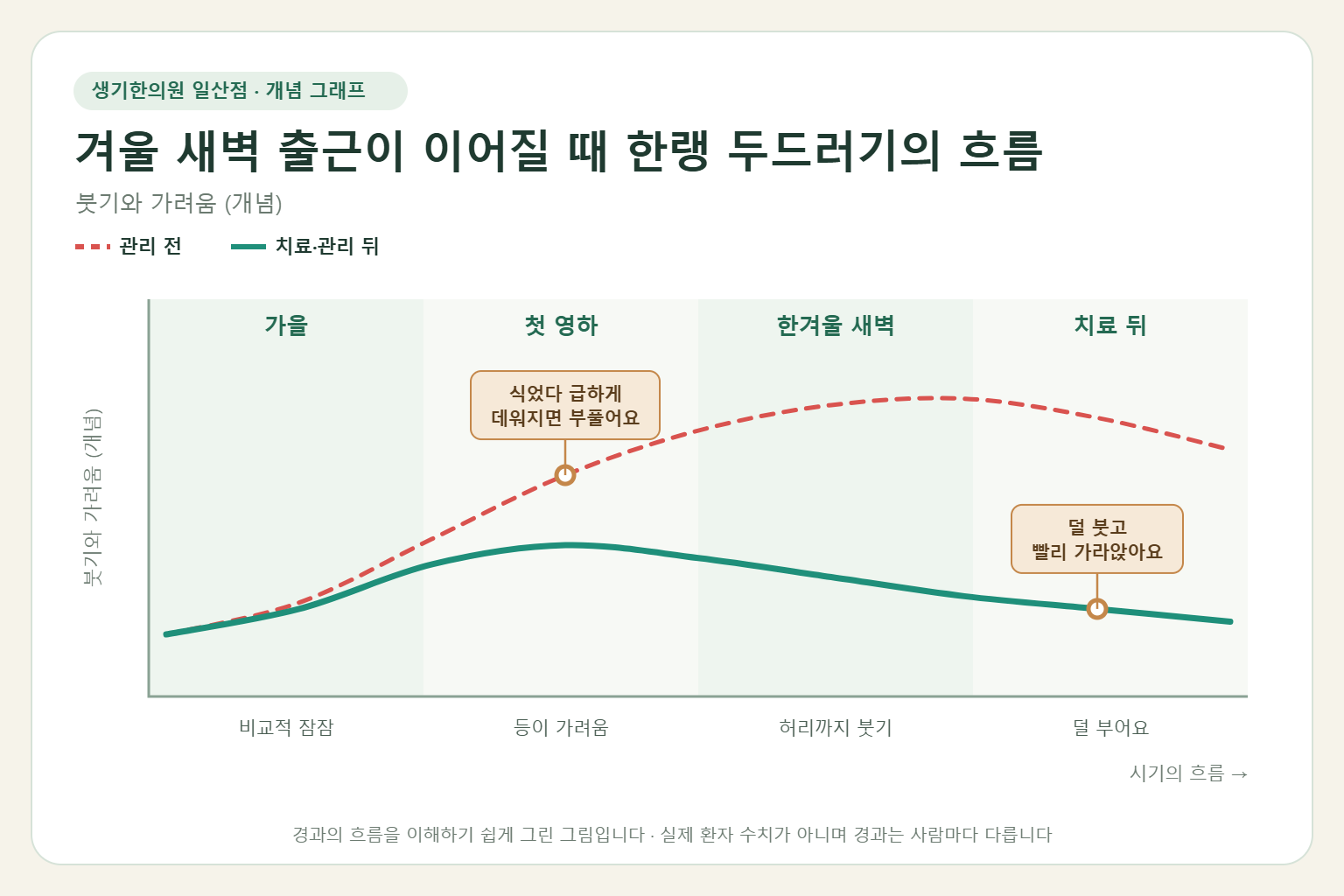 겨울 새벽 출근이 이어질 때 한랭 두드러기가 오르내리는 흐름 개념 그래프