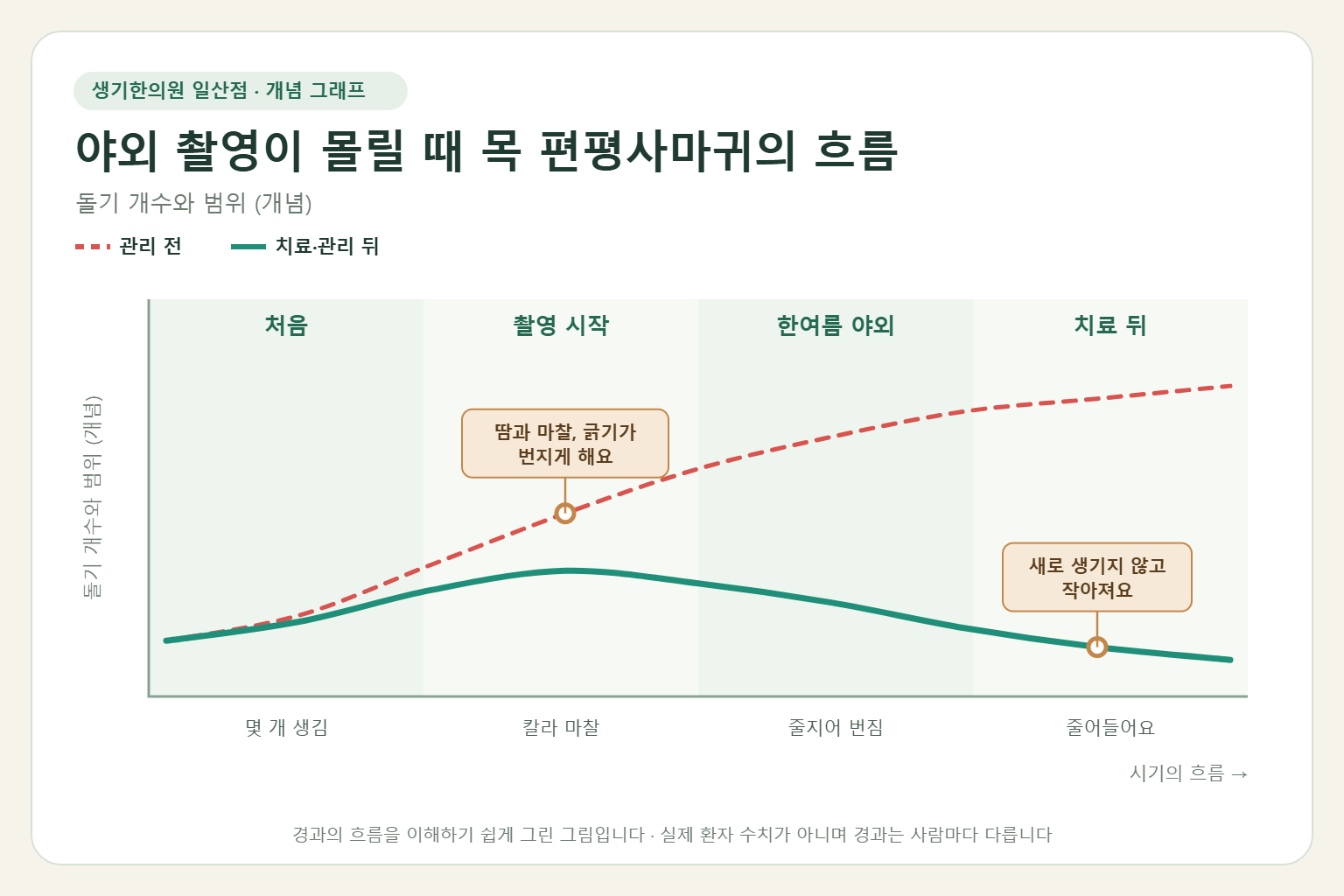 야외 촬영이 몰릴 때 목 편평사마귀가 늘어나는 흐름 개념 그래프