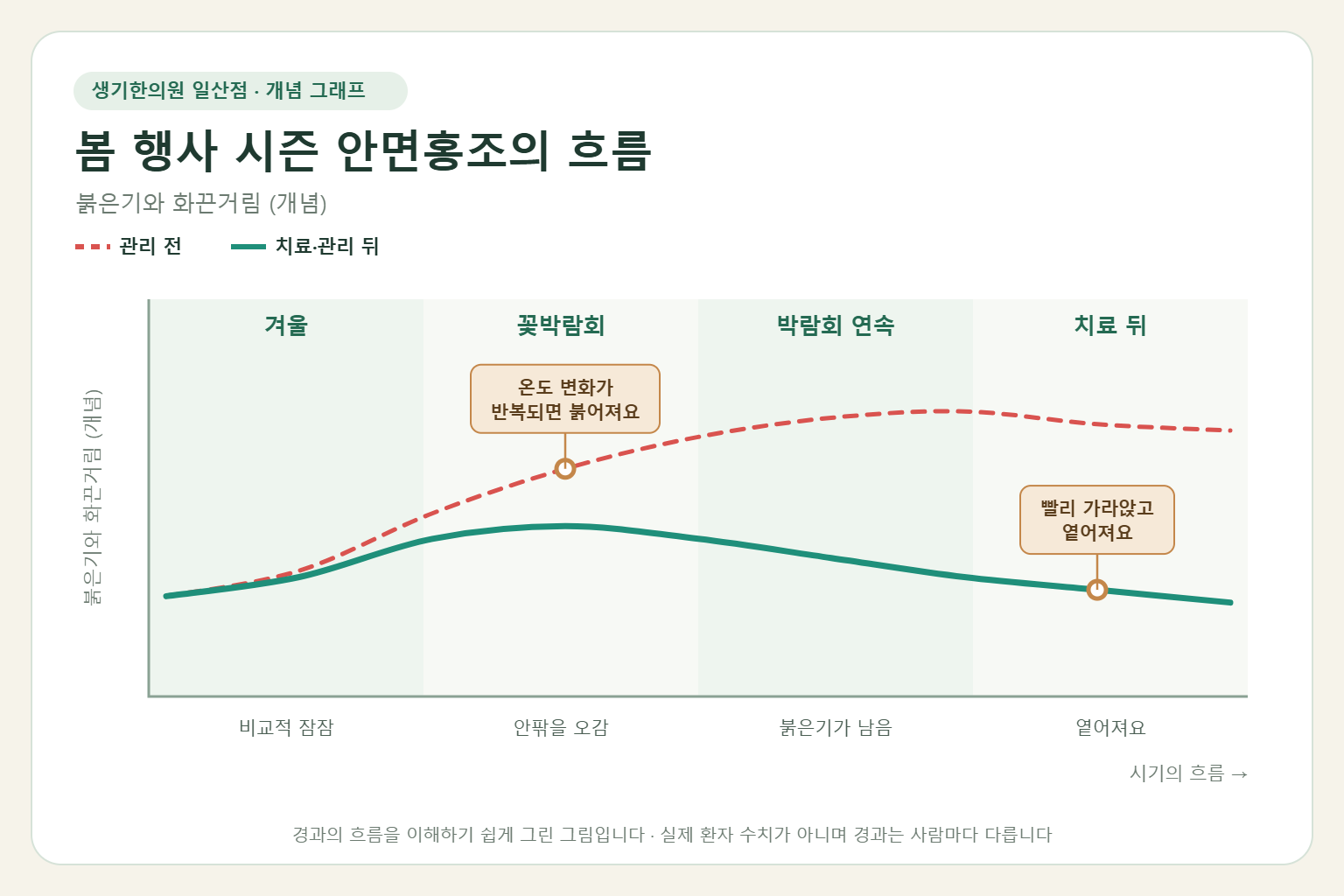 봄 행사 시즌 안면홍조가 오르내리는 흐름 개념 그래프
