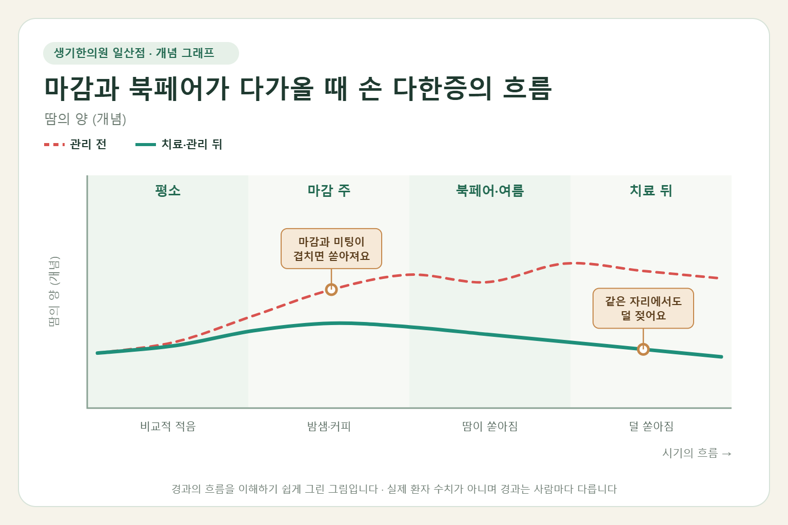 마감과 북페어가 다가올 때 손 다한증이 오르내리는 흐름 개념 그래프