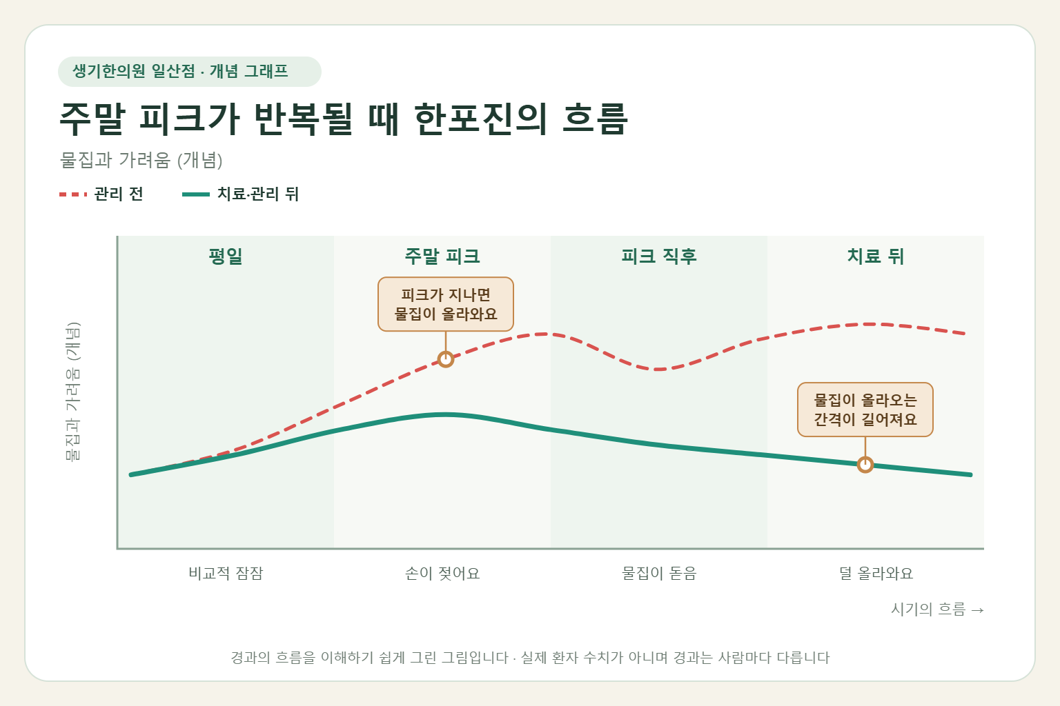 주말 피크가 반복될 때 한포진이 오르내리는 흐름 개념 그래프
