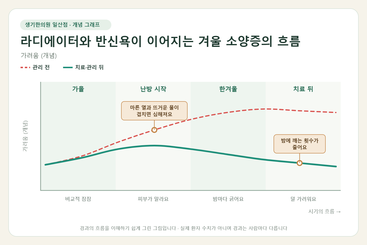 라디에이터와 반신욕이 이어지는 겨울 소양증이 오르내리는 흐름 개념 그래프
