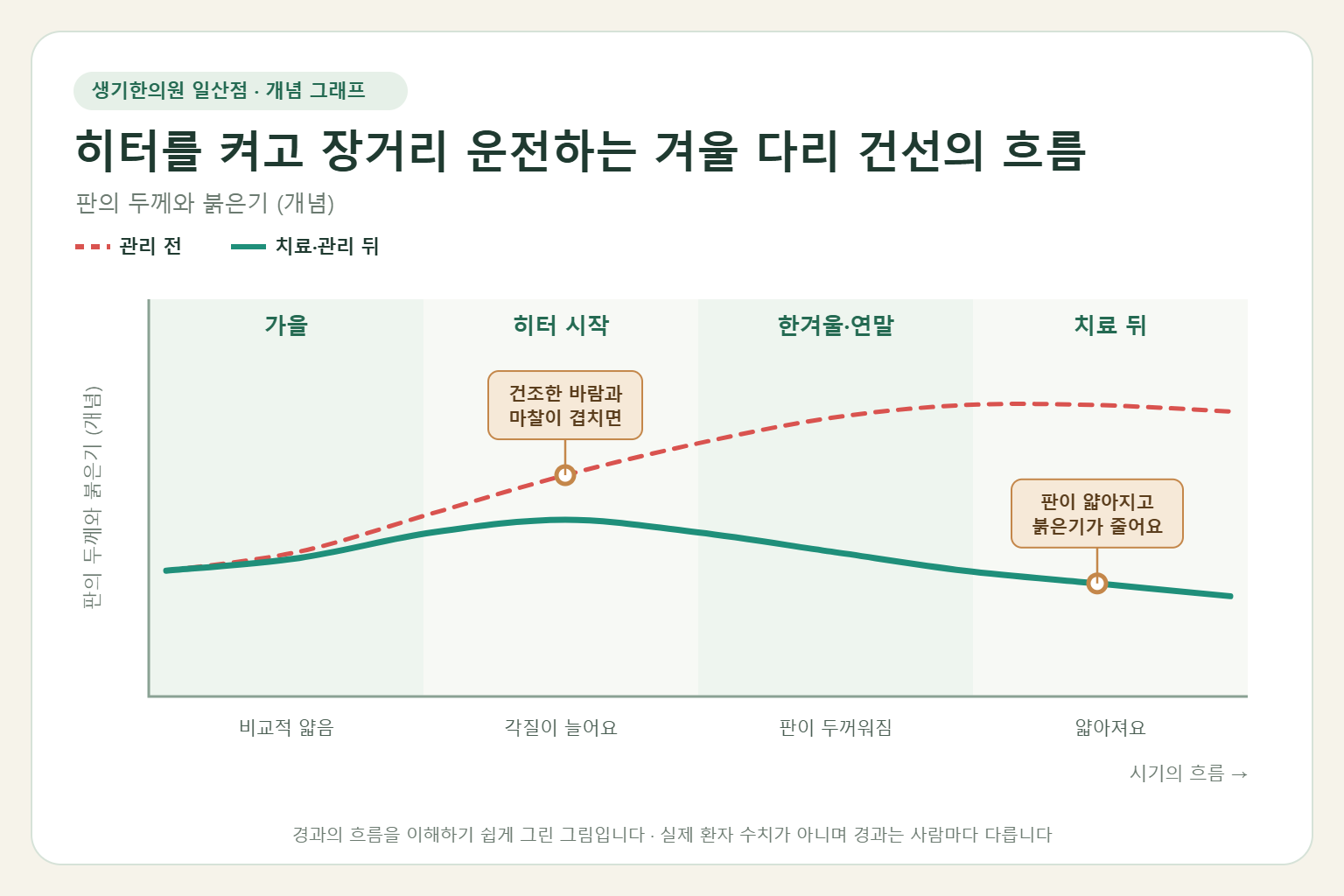 히터를 켜고 장거리 운전하는 겨울 다리 건선이 오르내리는 흐름 개념 그래프