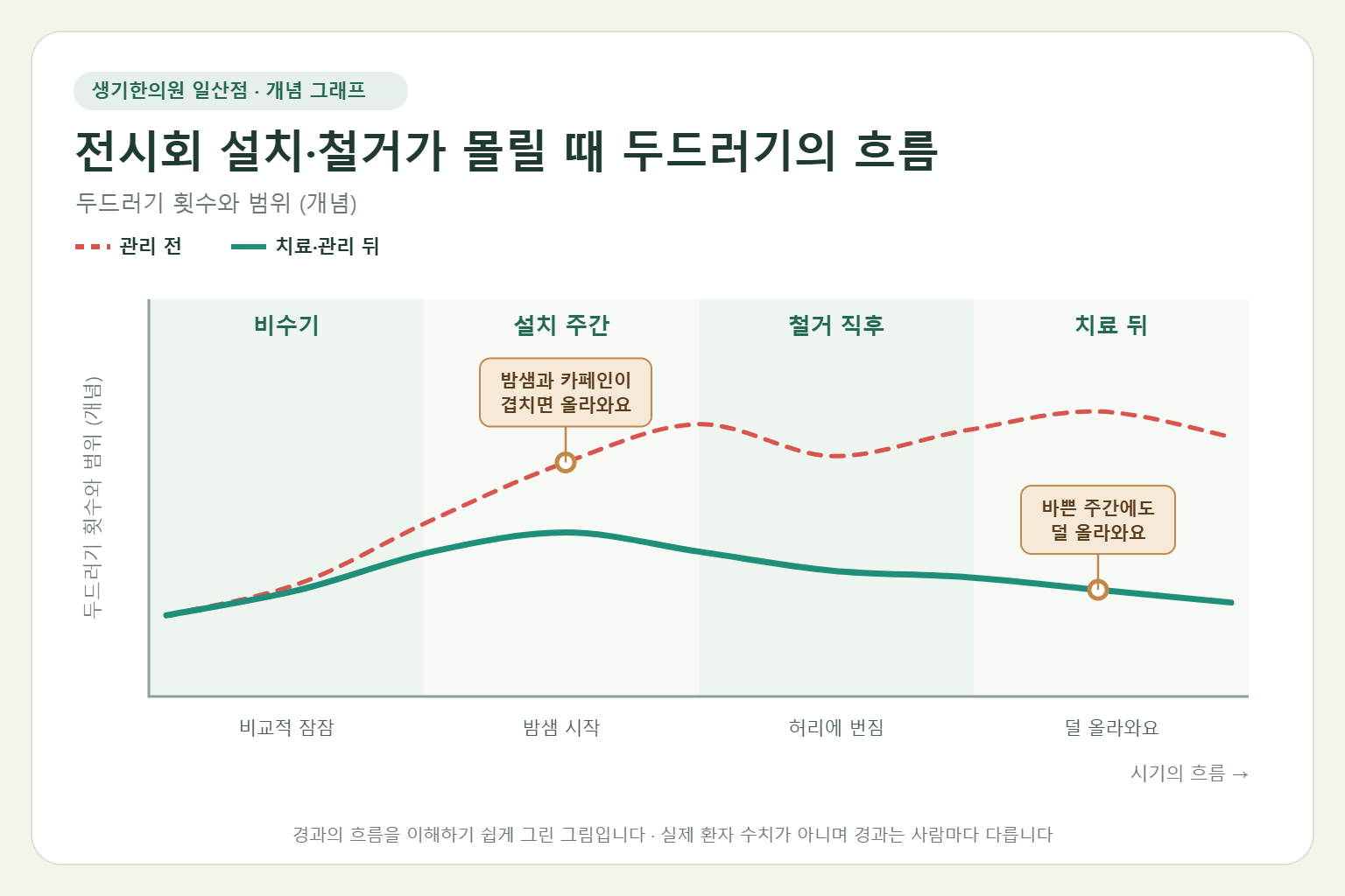 전시회 설치와 철거가 몰릴 때 두드러기가 오르내리는 흐름 개념 그래프