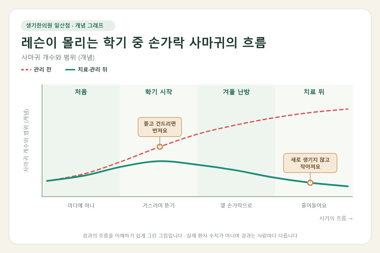 레슨이 몰리는 학기 중 손가락 사마귀가 늘어나는 흐름 개념 그래프