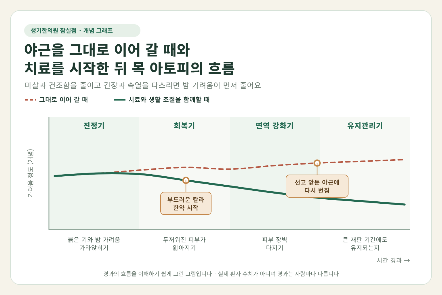 잠실 성인아토피 경과 개념 그래프 — 야근을 그대로 이어 갈 때와 한약 치료와 생활 조절을 함께할 때 가려움의 흐름 비교