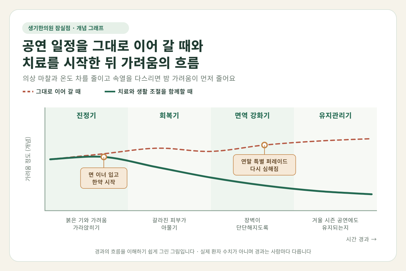 잠실 아토피 경과 개념 그래프 — 공연 일정을 그대로 이어 갈 때와 한약 치료와 생활 조절을 함께할 때 가려움의 흐름 비교