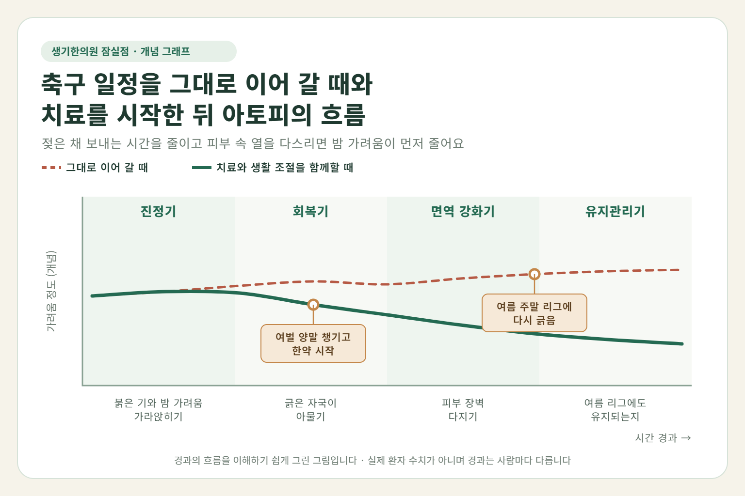 잠실 소아아토피 경과 개념 그래프 — 축구 일정을 그대로 이어 갈 때와 한약 치료와 생활 조절을 함께할 때 가려움의 흐름 비교