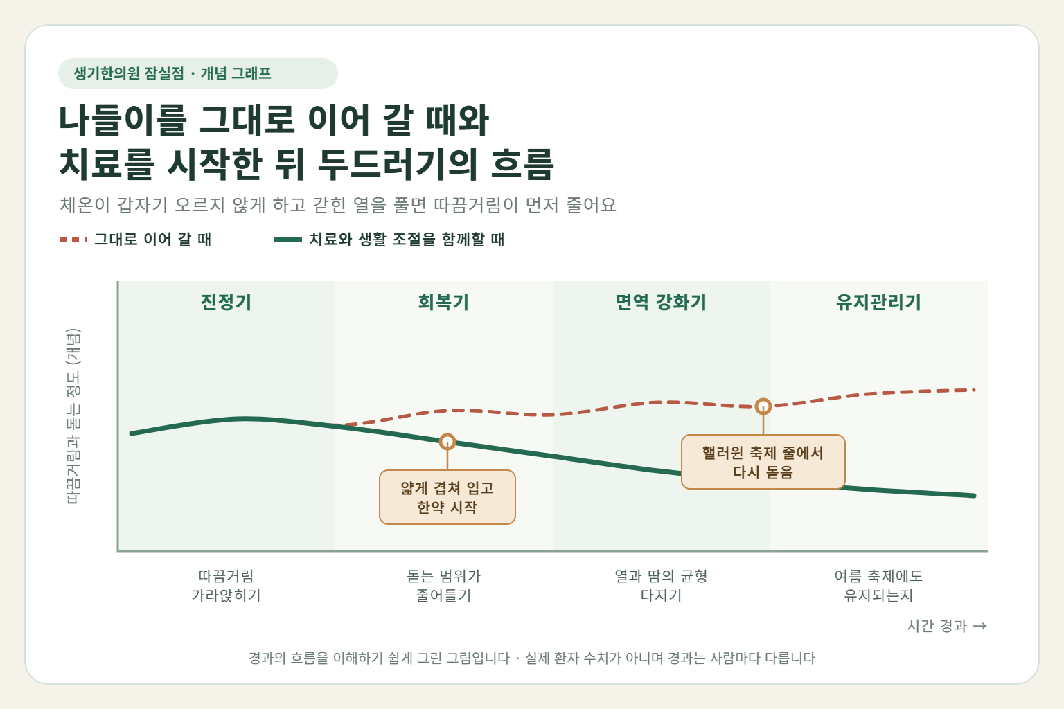 잠실 콜린성두드러기 경과 개념 그래프 — 나들이를 그대로 이어 갈 때와 한약 치료와 생활 조절을 함께할 때 따끔거림과 돋는 정도의 흐름 비교