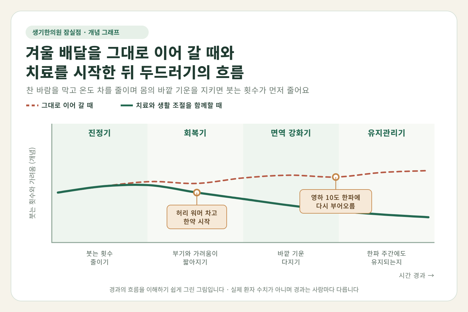 잠실 한랭두드러기 경과 개념 그래프 — 겨울 배달을 그대로 이어 갈 때와 한약 치료와 생활 조절을 함께할 때 붓는 횟수와 가려움의 흐름 비교