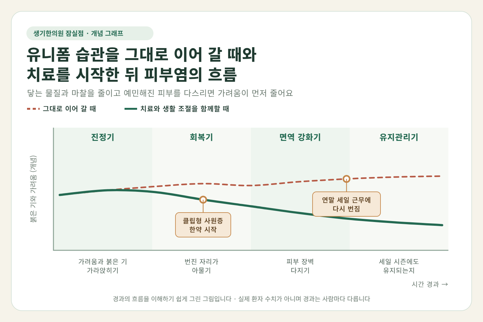 잠실 접촉성피부염 경과 개념 그래프 — 유니폼 습관을 그대로 이어 갈 때와 한약 치료와 생활 조절을 함께할 때 붉은 기와 가려움의 흐름 비교