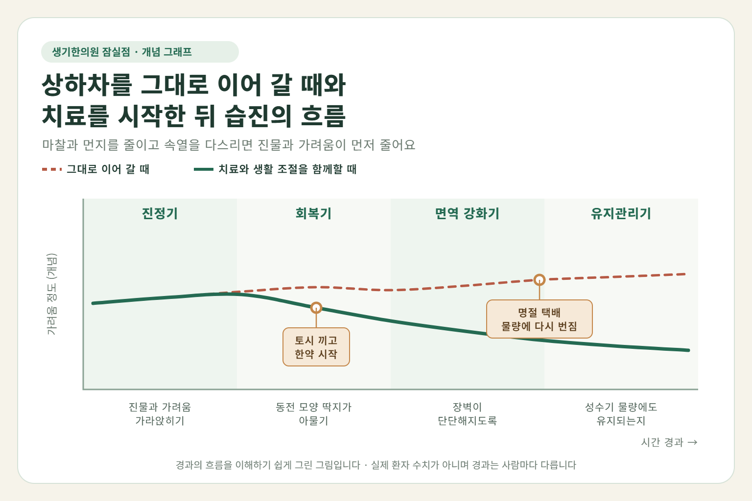 잠실 습진 경과 개념 그래프 — 상하차 작업을 그대로 이어 갈 때와 한약 치료와 생활 조절을 함께할 때 가려움의 흐름 비교