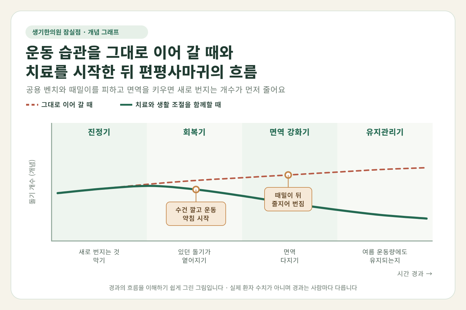 잠실 편평사마귀 경과 개념 그래프 — 운동 습관을 그대로 이어 갈 때와 한약·약침 치료와 생활 조절을 함께할 때 돌기 개수의 흐름 비교