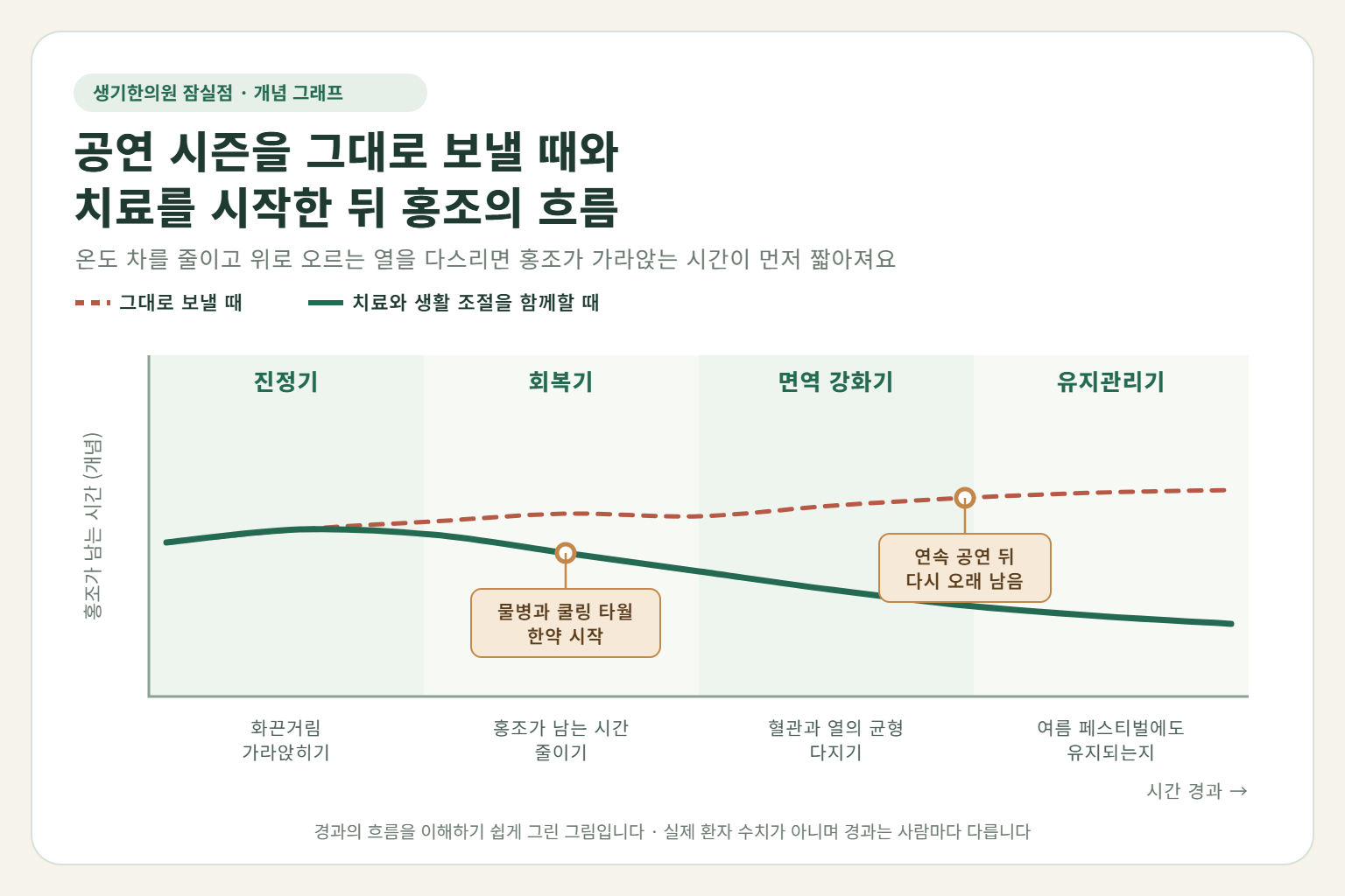 잠실 안면홍조 경과 개념 그래프 — 공연 시즌을 그대로 보낼 때와 한약 치료와 생활 조절을 함께할 때 홍조가 남는 시간의 흐름 비교