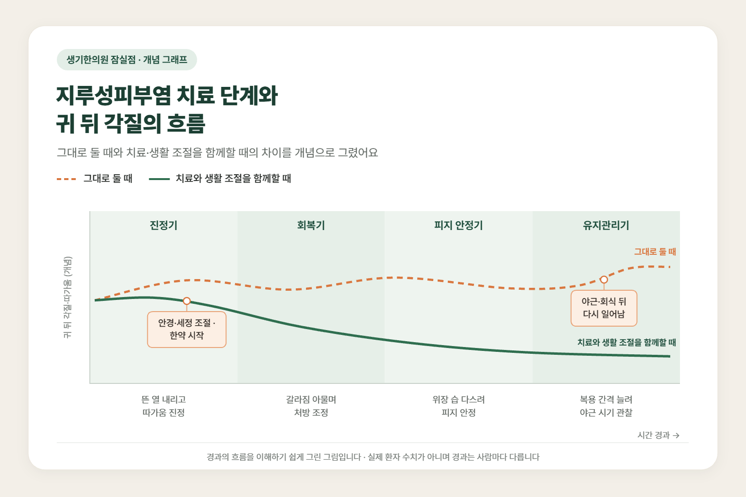 강동 지루성피부염 경과 개념 그래프 — 그대로 둘 때와 치료와 생활 조절을 함께할 때 귀 뒤 각질·따가움의 흐름 비교