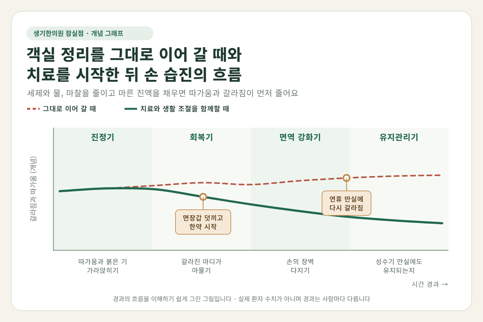 잠실 주부습진 경과 개념 그래프 — 객실 정리를 그대로 이어 갈 때와 한약 치료와 생활 조절을 함께할 때 갈라짐과 따가움의 흐름 비교