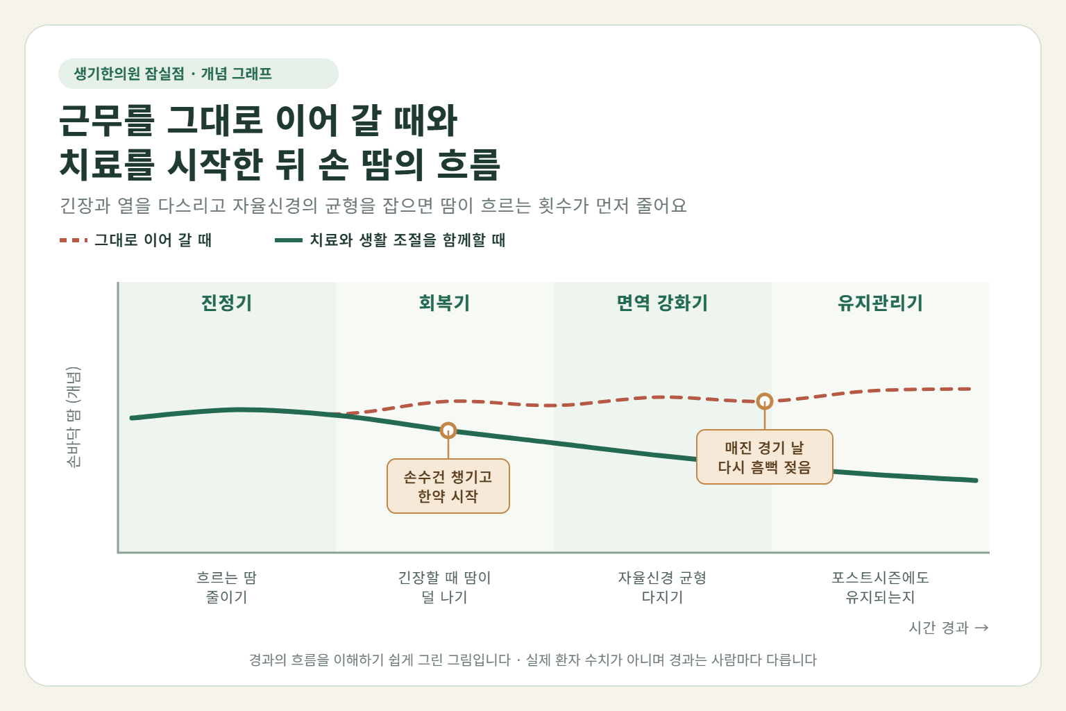 잠실 다한증 경과 개념 그래프 — 근무를 그대로 이어 갈 때와 한약·뜸 치료와 생활 조절을 함께할 때 손바닥 땀의 흐름 비교